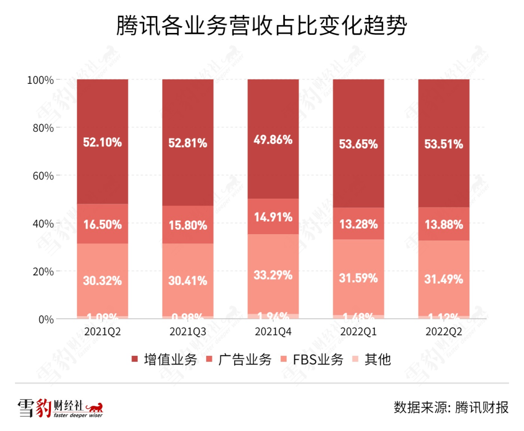 腾讯24年增长断片,马化腾还能靠谁单骑救主? 第2张-心情说说 腾讯24年增长断片,马化腾还能靠谁单骑救主? 第2张