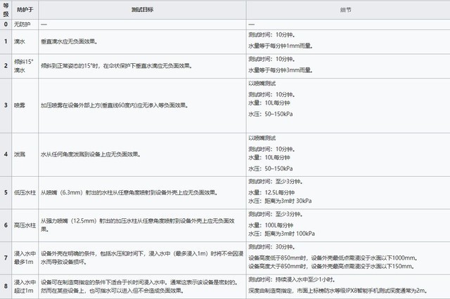 从厨房到卫生间的五一居家游 IP68真的有用吗
