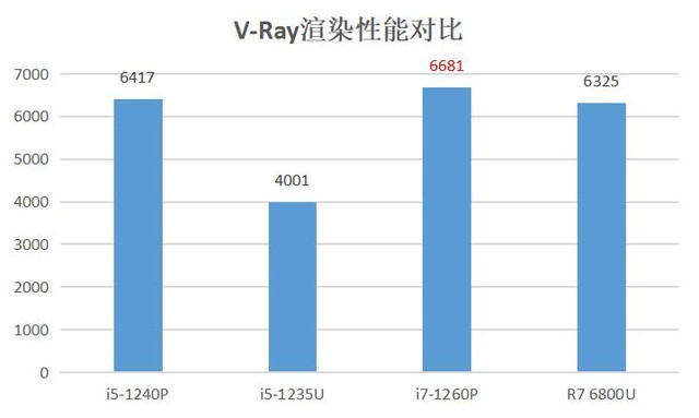 12代酷睿i7-1260P对比评测