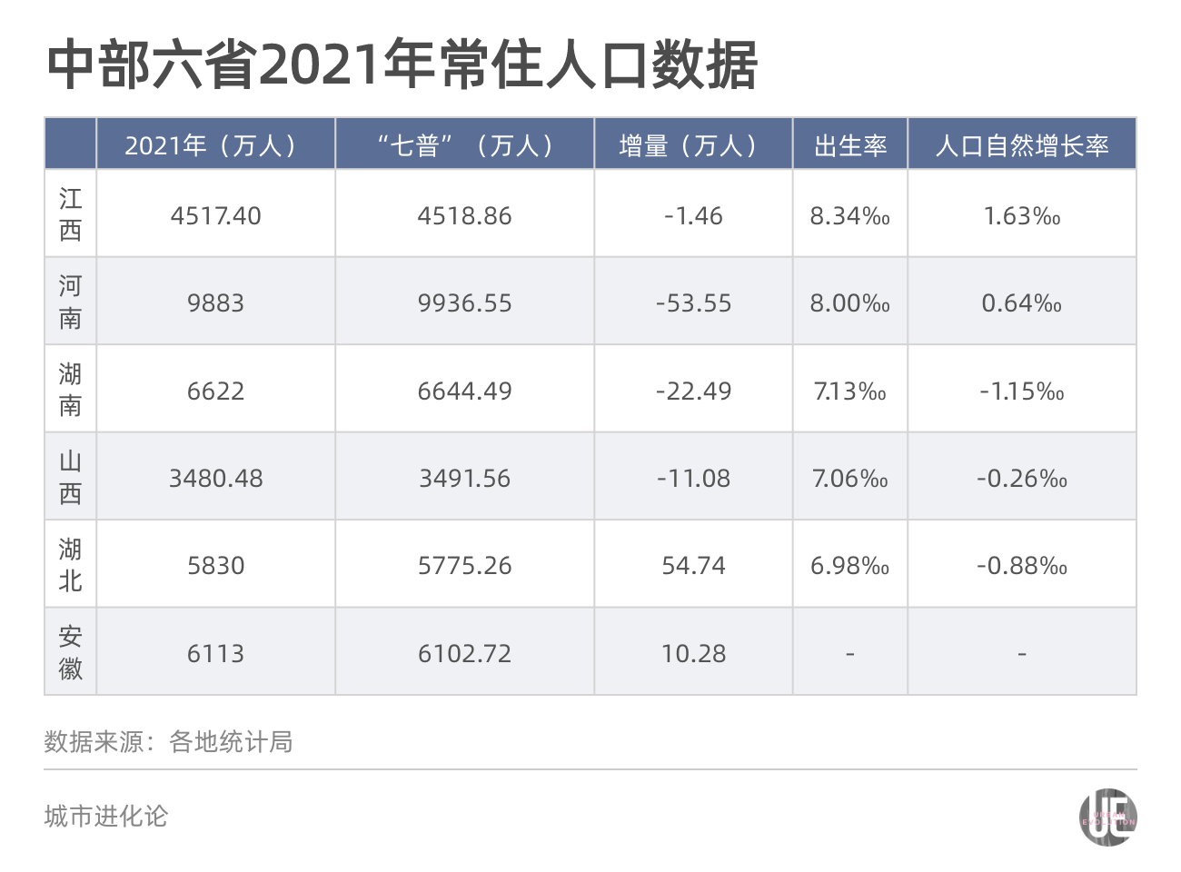 至此,中部六省2021年常住人口數據全部出爐.