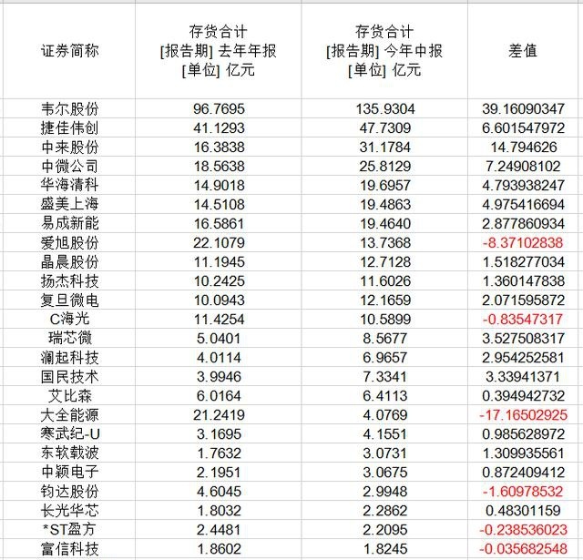 29家芯片公司半年存货增加71亿 “芯片荒”已变身“高库存” 第2张-心情说说 29家芯片公司半年存货增加71亿 “芯片荒”已变身“高库存” 第2张