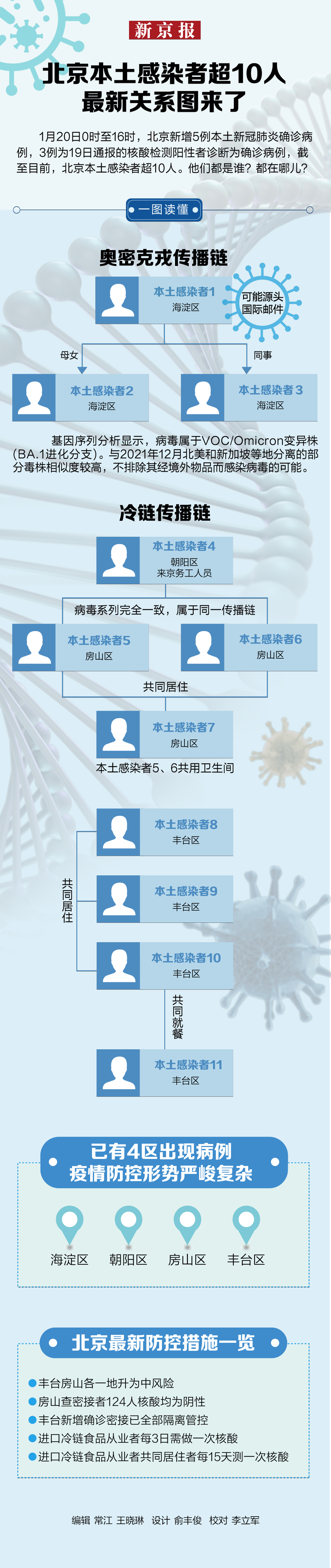 北京本土感染者超10人 最新关系图来了