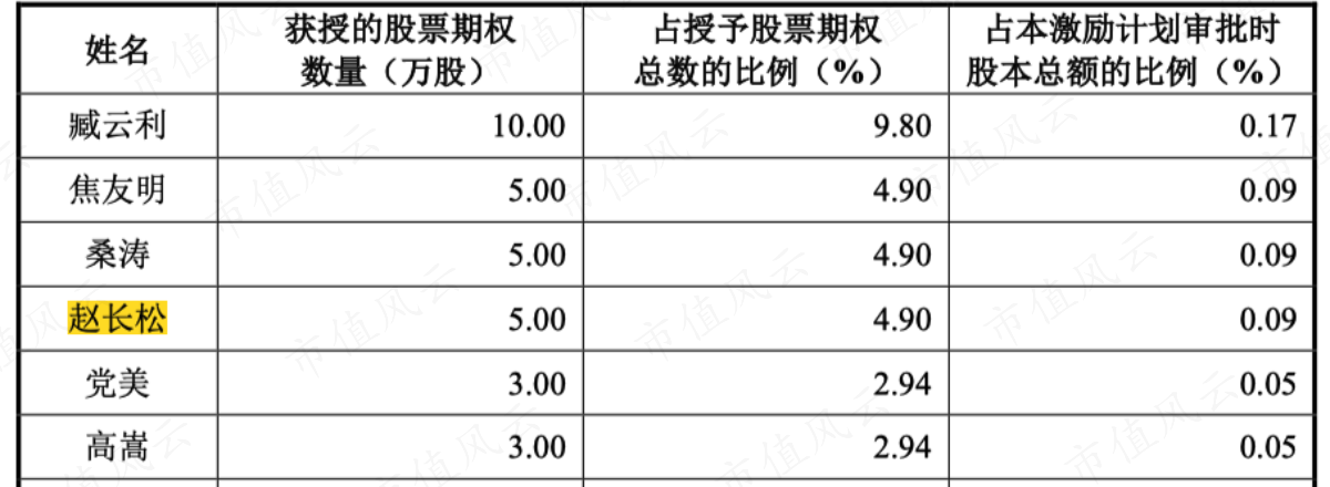 (股权激励名单共48名,列举前六名)