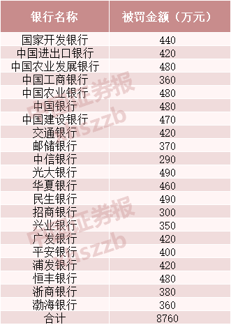 21家银行领罚单共8760万元！银保监会重拳处罚监管数据质量违法违规行为