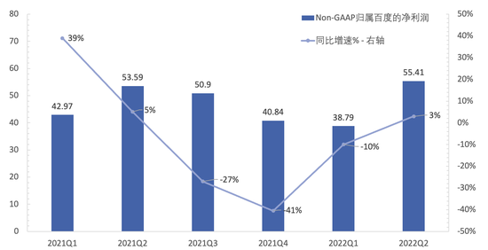 图5:百度Non-GAAP归属百度净利润及同比增速 资料来源:公司财报,36氪