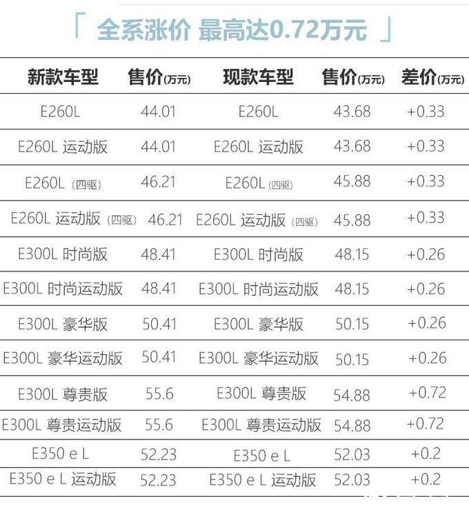 官方涨价奔驰新E级售44.01万起 标配无线充电-图1