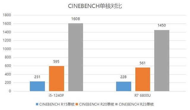 “牙膏厂”易主?锐龙7 6800U性能竟然无提升
