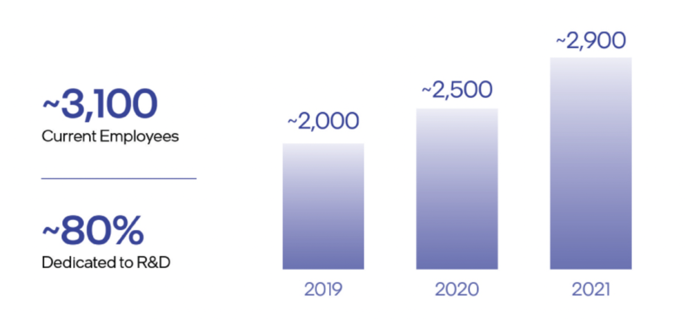 2019~2021年Mobileye员工规模变化。图片来自招股书