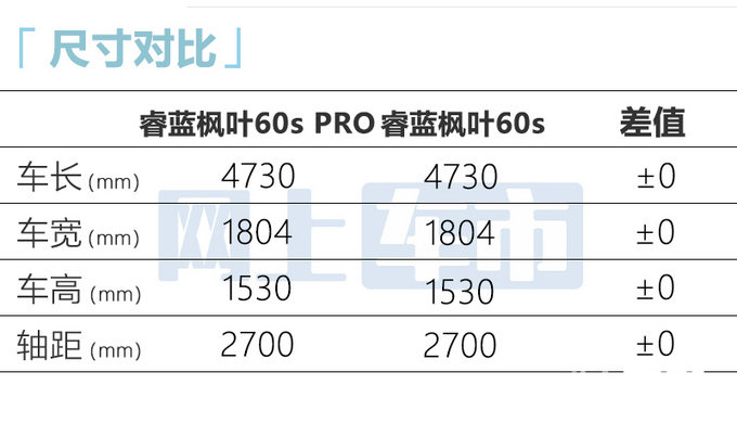 涨1.9万睿蓝枫叶80v PRO/60s PRO售13.98-17.88万-图15