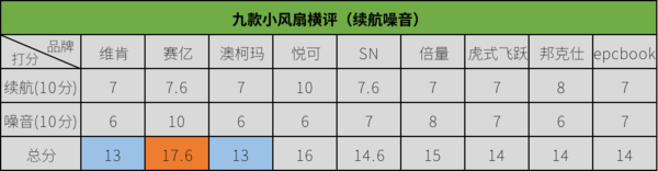 均价不超过50元的办公室热销小风扇横评,谁才是你心目中的解暑降温能手?