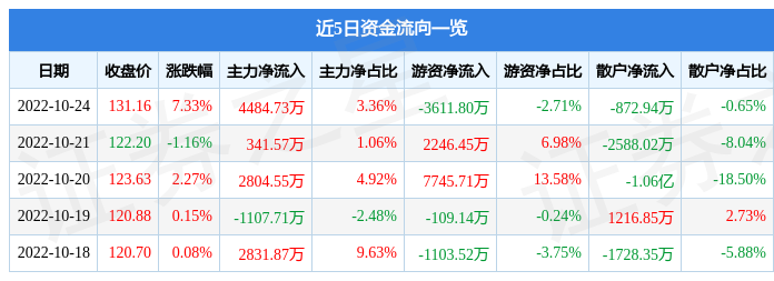 振华科技10月24日主力资金净买入4484.73万元