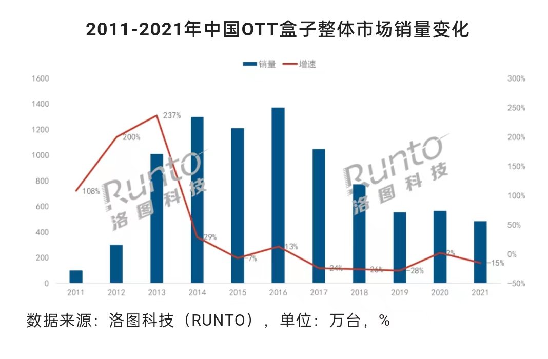 （图源：洛图科技）