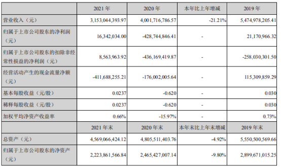 青岛金王2021年净利1634.2万同比扭亏为盈 董事长陈索斌薪酬60.54万