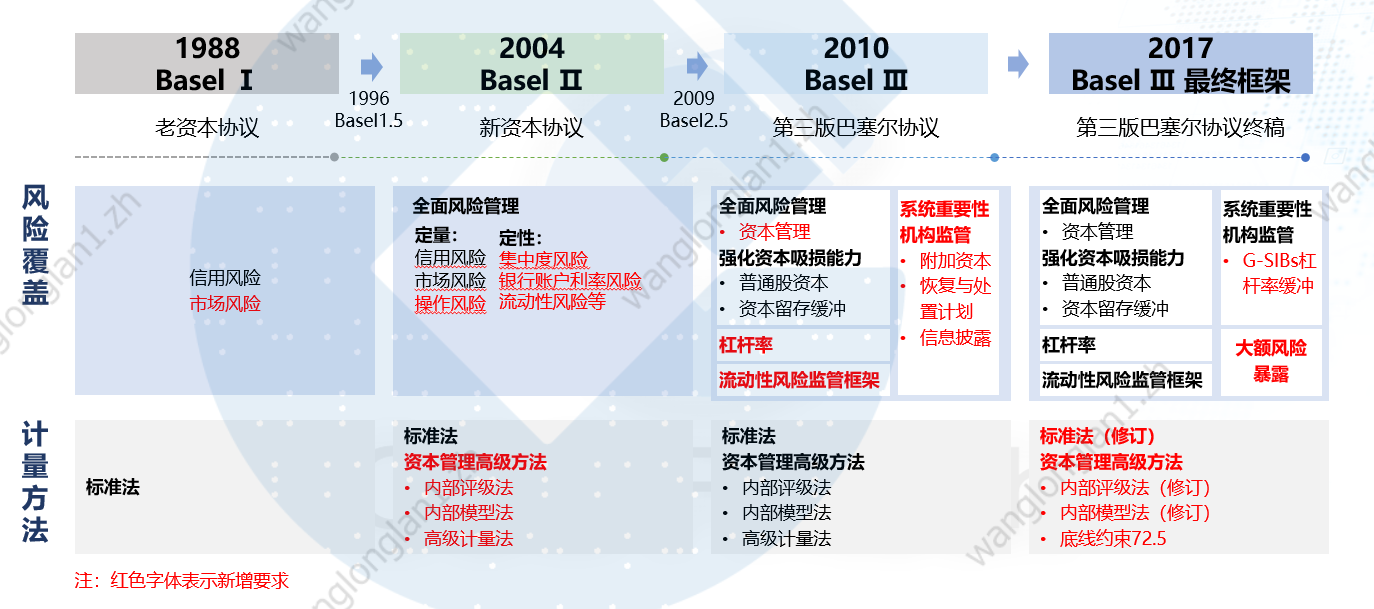 从全面风险管理角度，银行业如何应对巴塞尔协议III新规落地？_凤凰网