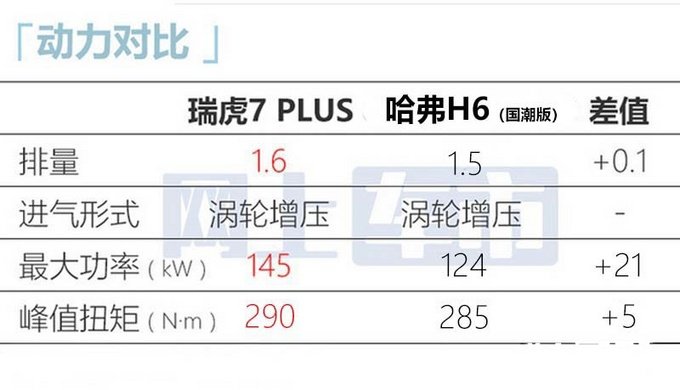 奇瑞新瑞虎7PLUS配置曝光预计10.69万起售-图12