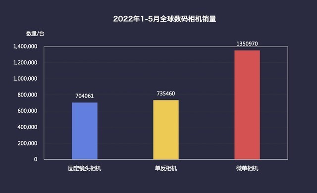 2022年半年度数码相机市场ZDC报告 微单销量占比超65% 第1张-心情说说 2022年半年度数码相机市场ZDC报告 单反时代落幕 微单销量占比超65%