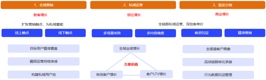 惟客数据解读:从全域营销到客户增长
