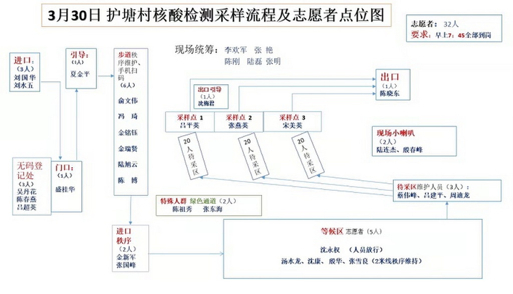 護塘村核酸檢測流程及志願者點位圖