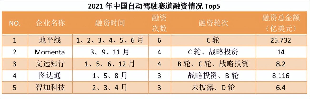 30万造车大军:斥资3000亿的冒险实验 第7张-心情说说 自动驾驶赛道融资情况(制图:零态LT)