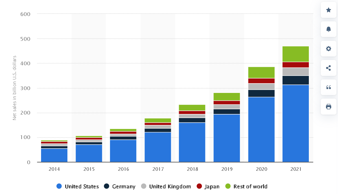 2014 年至 2021 年亚马逊在主要市场的年净销售额 图源：Statista