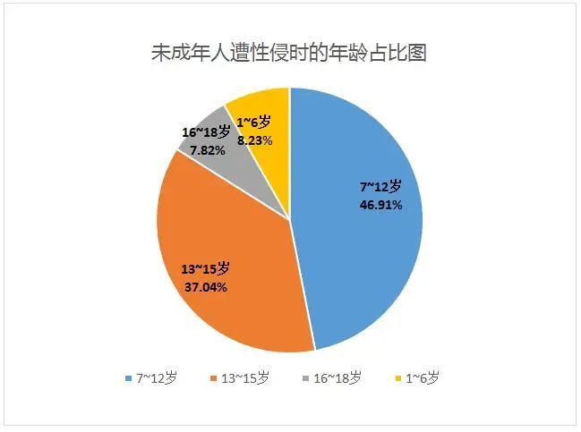 《未成年人檢察工作白皮書》顯示,2020年檢察機關對21245名性侵未成年