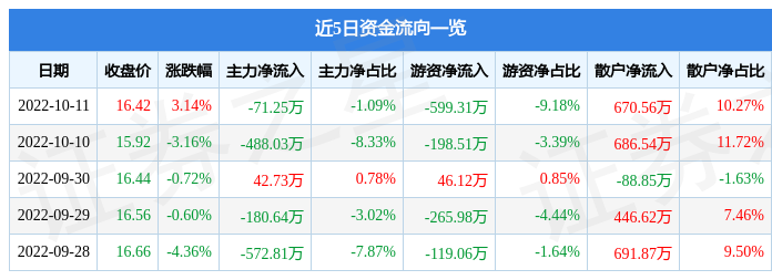 清水源10月11日主力资金净卖出71.25万元