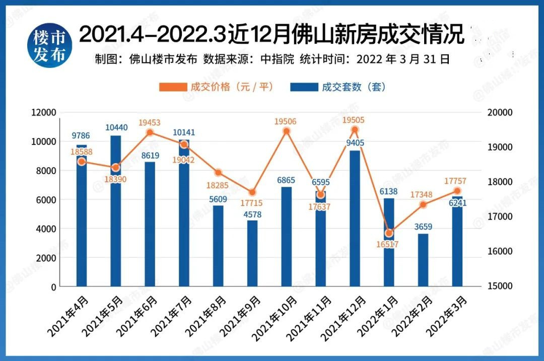 对比去年同期,2022年一季度佛山的网签套数略有逊色,但一季度的房价