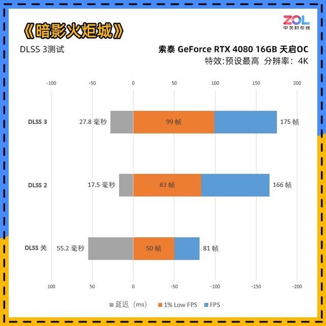 索泰RTX 4080 16GB 天启OC评测 触点风扇玩法独特