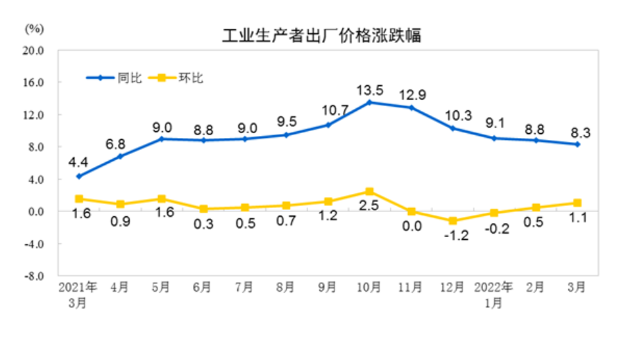 3月CPI和PPI走势分化 PPI向CPI传导增强意味着什么？_凤凰网