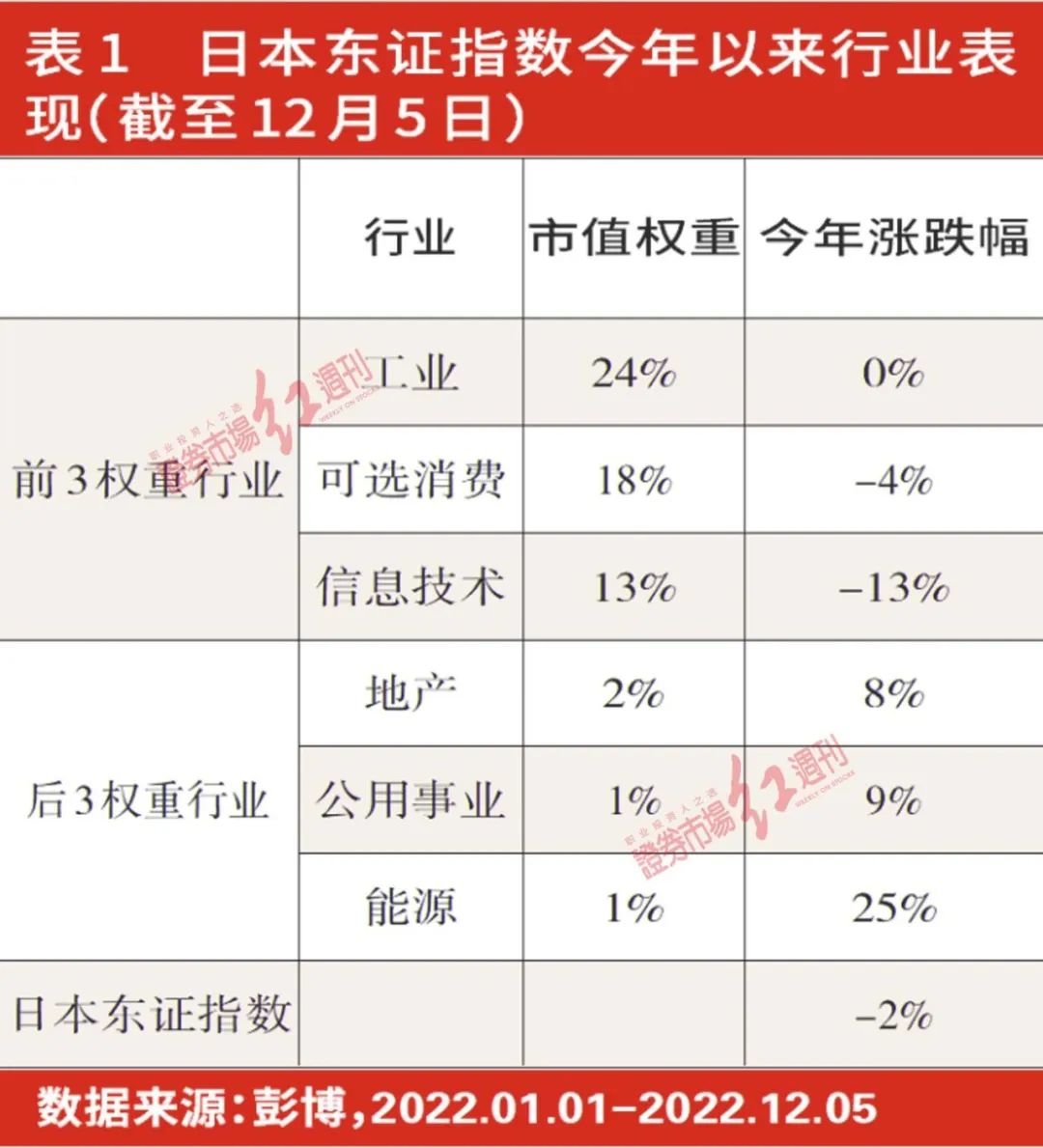 以中长期视角投资优势产业日本股市2023年可能先抑后扬_凤凰网