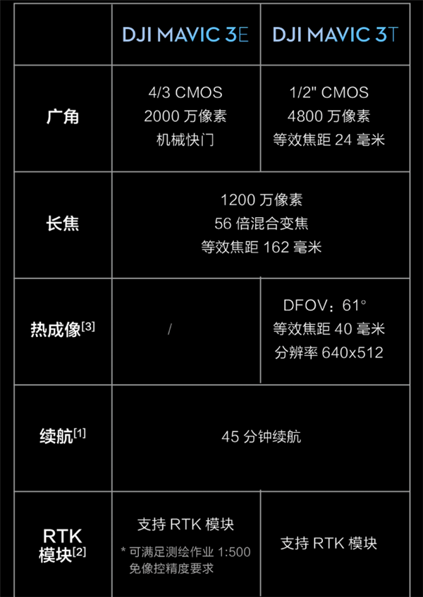 3万元!大疆Mavic 3T无人机发布:配热成像 45分续航