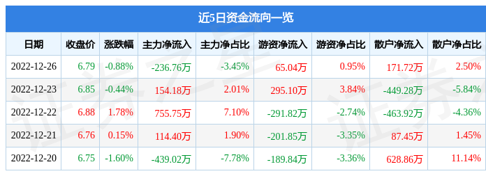 泉阳泉（600189）12月26日主力资金净卖出236.76万元