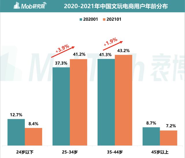 2020年-2021年中国文玩电商用户年龄分布来源 / Mob研究院《2021文玩电商行业洞察报告》