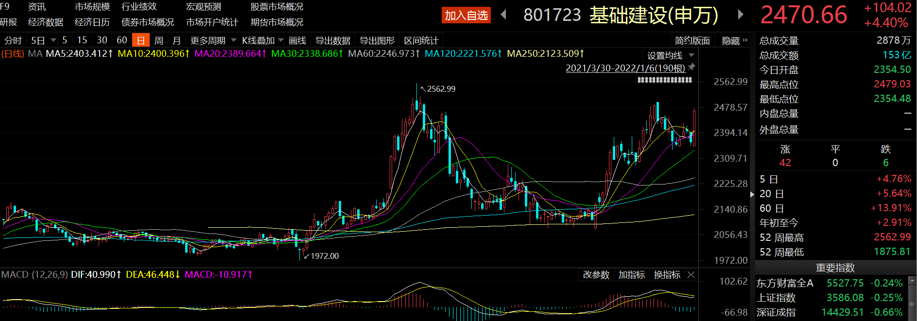 Etf严选 基建板块大涨 银华中证基建etf 今日收涨3 43 凤凰网