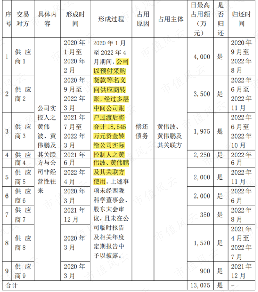 (来源:西陇科学公告20221123)
