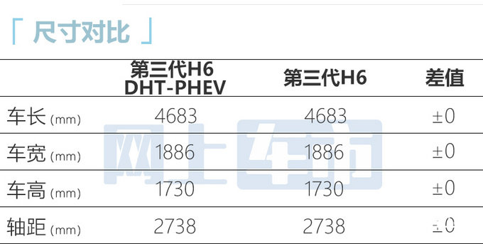 哈弗H6插电混动版3天后上市或卖16.88-17.68万-图5