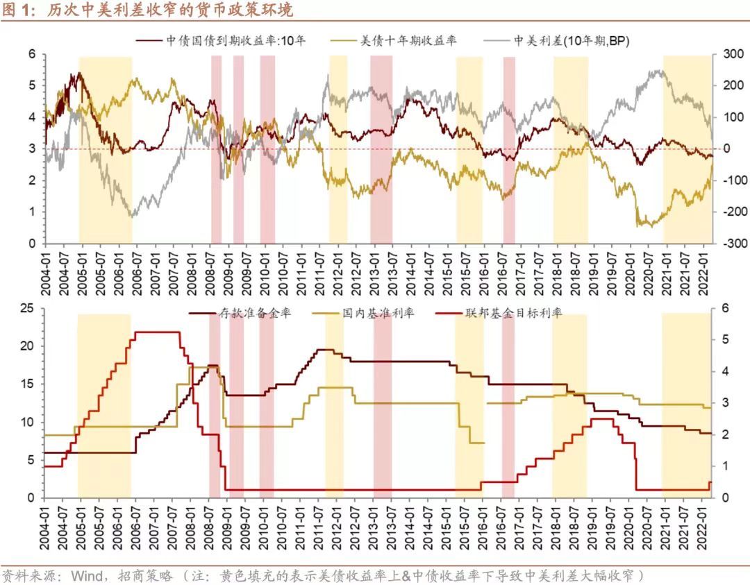 全面降准释放5300亿，中美利差倒挂不改货币调控预期 凤凰网科技 凤凰网