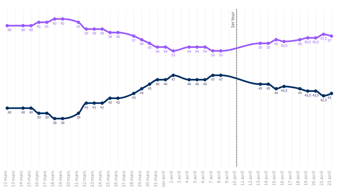 ▲ Ipsos 22日公布的最新民调，马克龙预计将以57%的支持率赢得大选，勒庞预计将会获得43%的支持率。可以看到，第一轮选举过后，马克龙支持率保持一路走高的态势，虽然22日比21日稍微降低0.5%（图片来源：F ranceinfo网站截图 ）。