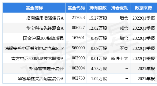 7月1日水晶光电盘中创60日新高，招商信用增强债券A基金重仓该股