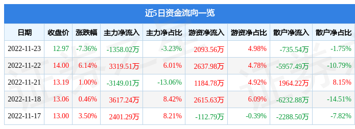 天喻信息（300205）11月23日主力资金净卖出1358.02万元