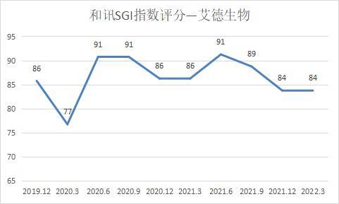 和讯SGI|艾德生物营收净利润双增长 和讯SGI指数评分84分 经营性现金流净额大幅下滑