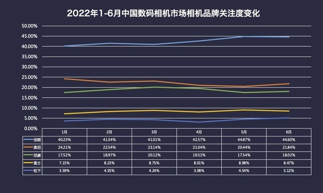 2022年半年度数码相机市场ZDC报告 微单销量占比超65% 第4张-心情说说 2022年半年度数码相机市场ZDC报告 单反时代落幕 微单销量占比超65%