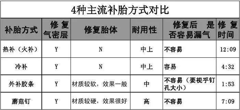 泰克蘑菇钉为何成为轮胎修理的优选品？