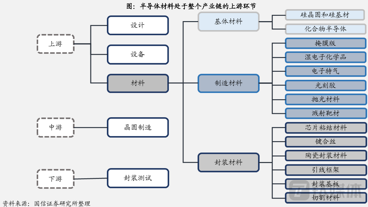 半导体产业链一览（来源：国金证券）