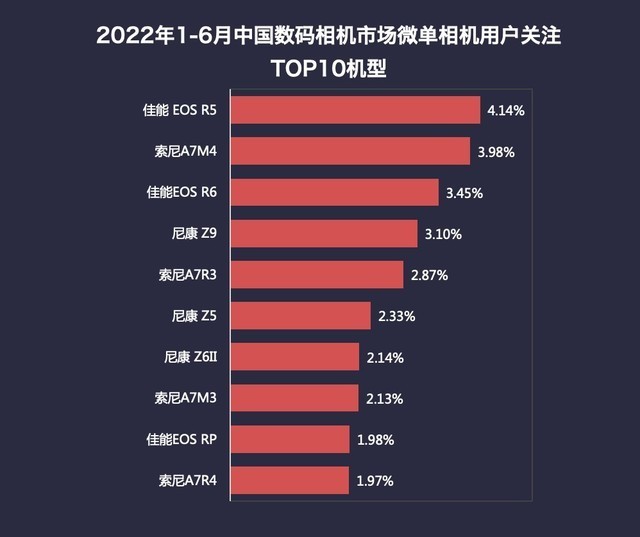 2022年半年度数码相机市场ZDC报告 微单销量占比超65% 第6张-心情说说 2022年半年度数码相机市场ZDC报告 单反时代落幕 微单销量占比超65%