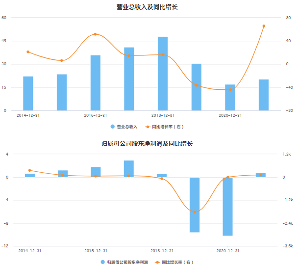 浙文影业近年来业绩@东方财富