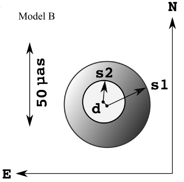 图三：Sgr A*的致密结构的模型示意图（图片来源：路如森等人2018[注：由于合作者作梗为首次黑洞成像结果预留空间，原论文中无法发表模型拟合的最优图像，只能使用灰色示意图。]）
