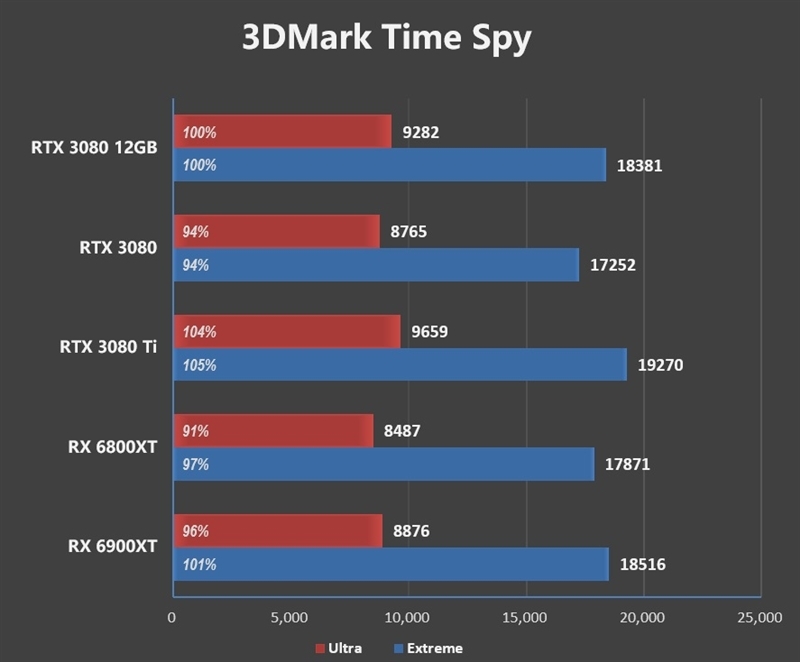 也许是最强非公!索泰RTX 3080 12GB评测:默频就能跑到2.1GHz