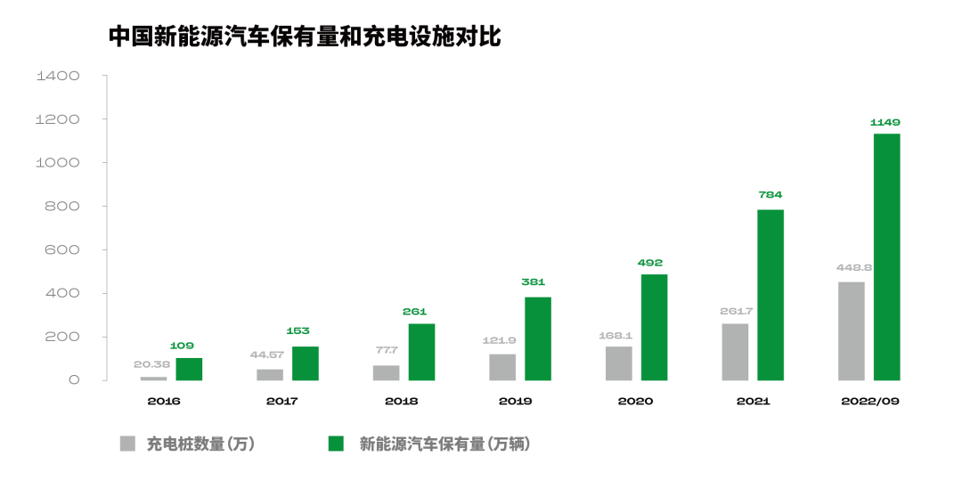 中国新能源汽车保有量和充电设施对比。