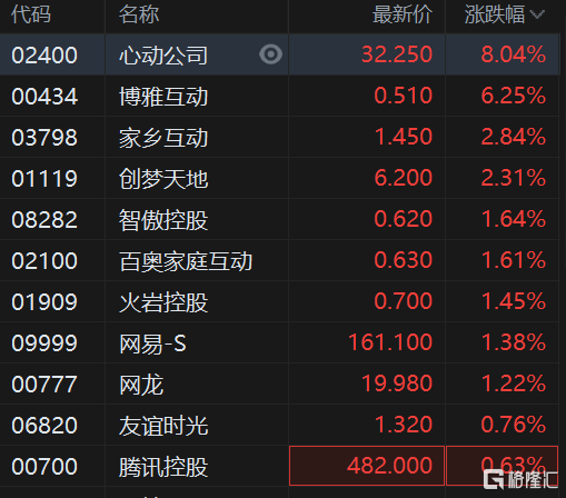 港股异动 | 手游股拉升 1月中国手游市场销售同比增17.76%